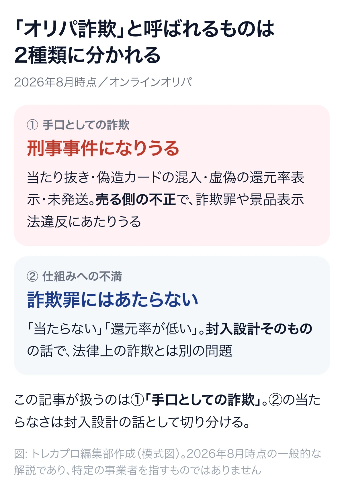 「オリパ詐欺」と呼ばれるものが、刑事事件になりうる「手口としての詐欺」と、詐欺罪にはあたらない「仕組みへの不満」の2種類に分かれることを示した図