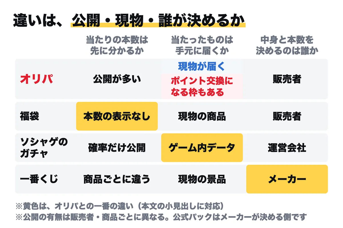 オリパ・福袋・ソシャゲのガチャ・一番くじを、当たりの本数が先に分かるか・当たったものは手元に届くか・中身と本数を決めるのは誰か、の3点で比べた表