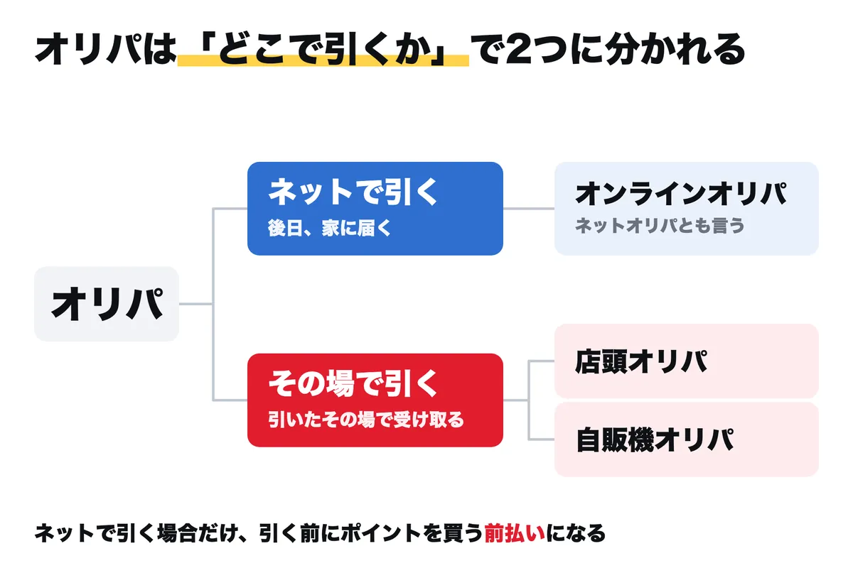 オリパの分岐図。ネットで引く(オンラインオリパ)と、その場で引く(店頭オリパ・自販機オリパ)の2つに分かれる