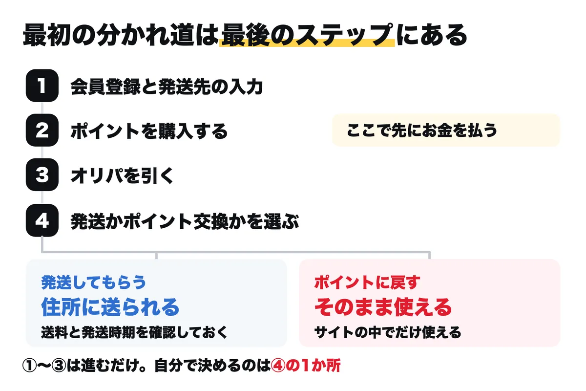オンラインオリパの4ステップの図。会員登録、ポイント購入、オリパを引く、と進み、4つ目で「発送してもらう」と「ポイントに戻す」の二又に分かれる