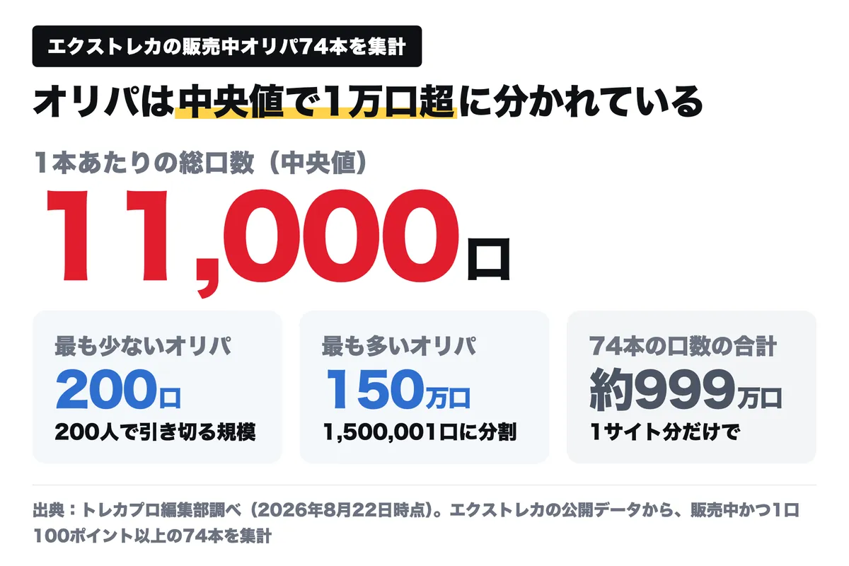 エクストレカの販売中オリパ74本を集計した図。1本あたりの総口数は中央値11,000口、最少200口、最多150万口、合計は約999万口