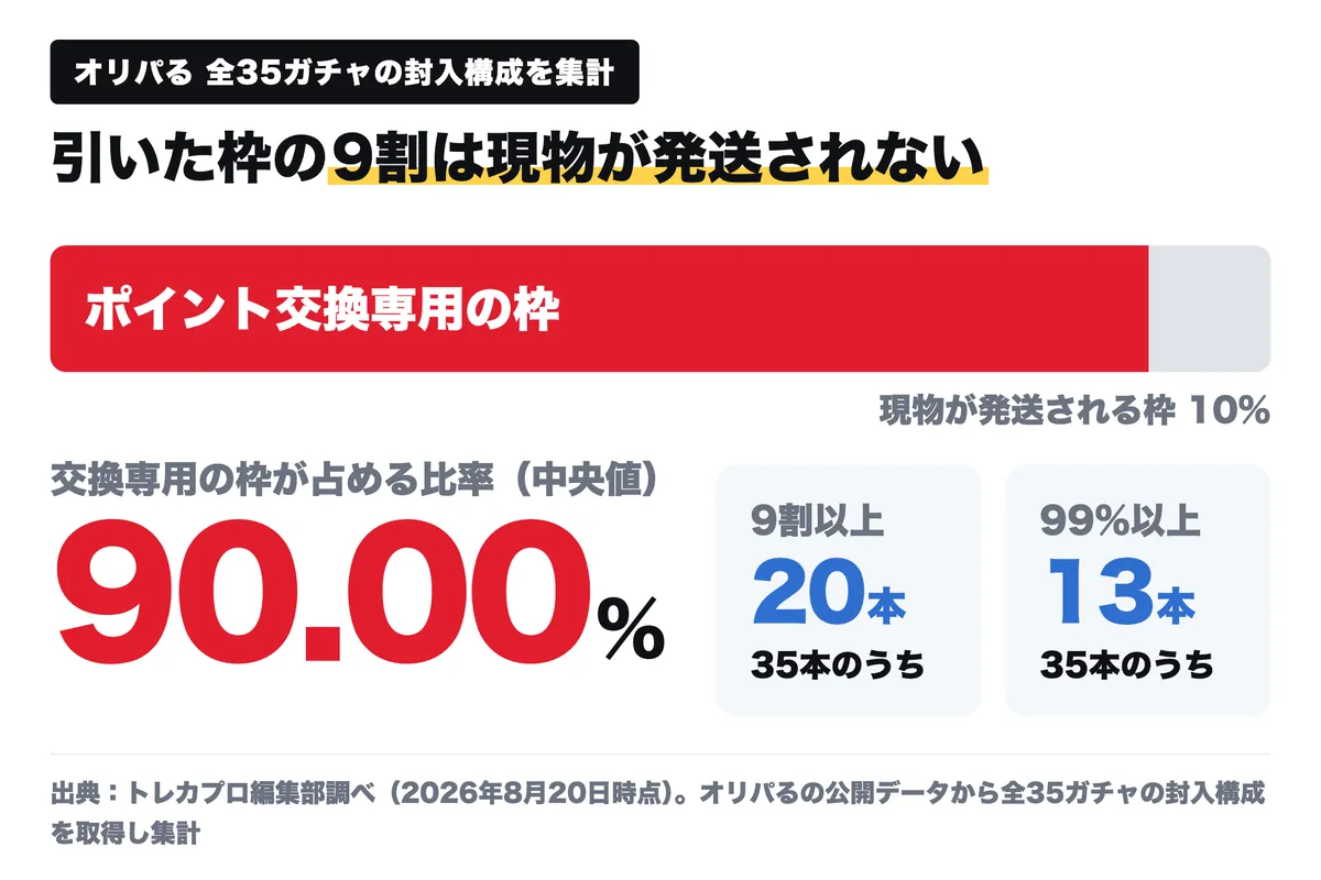 オリパるの全35ガチャを集計した図。ポイント交換専用の枠が占める比率は中央値90.00%で、9割以上が20本、99%以上が13本