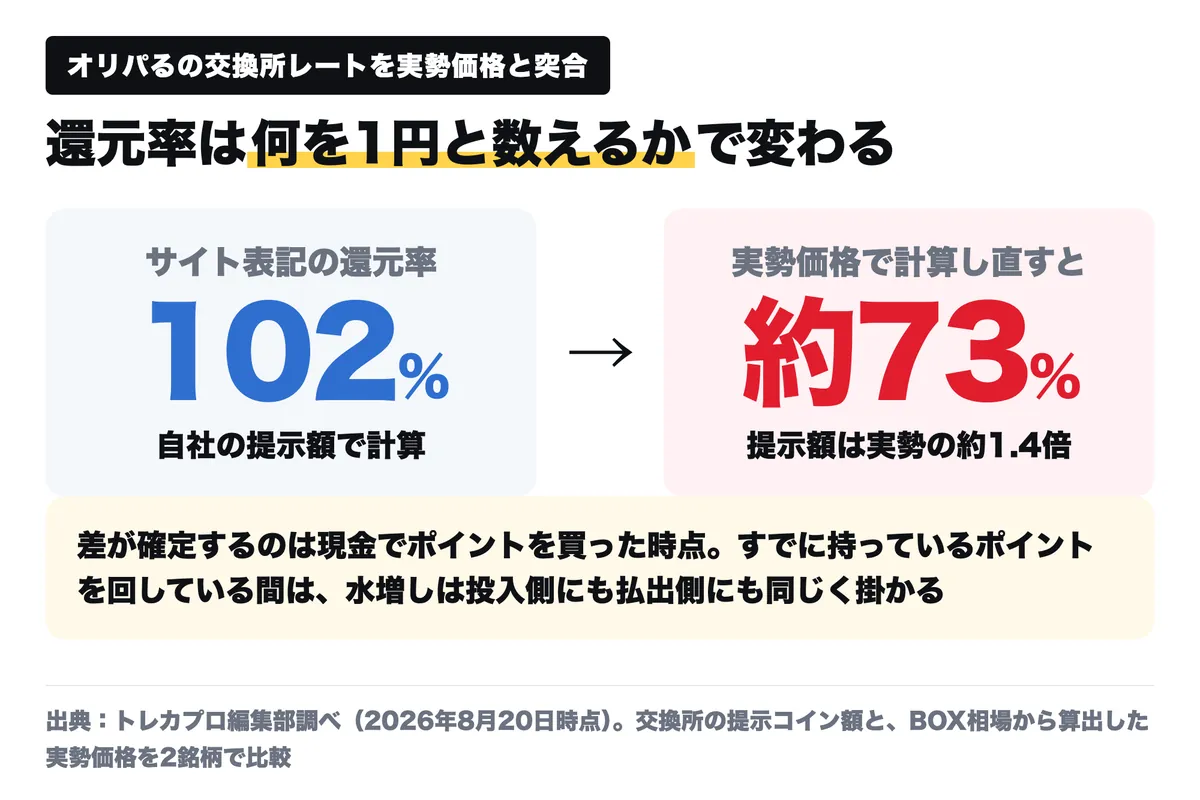 還元率の分母を比べた図。サイト表記102%を実勢価格で計算し直すと約73%になり、提示額は実勢の約1.4倍