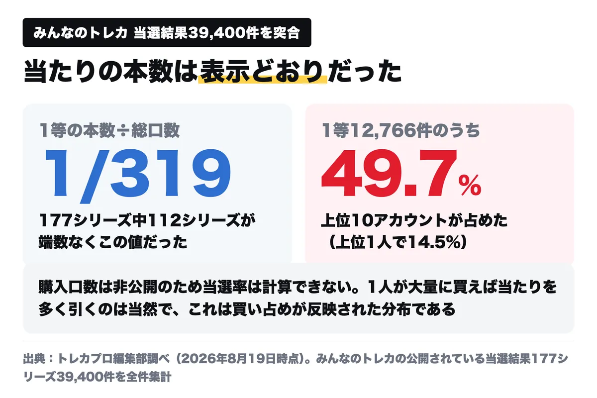 みんなのトレカの当選結果39,400件を集計した図。1等の本数は177シリーズ中112シリーズが正確に1/319、1等の49.7%を上位10アカウントが占めた
