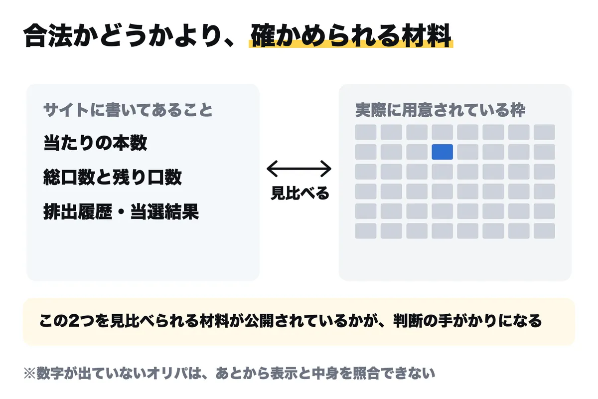 サイトに書いてある当たりの本数・総口数と残り口数・排出履歴と、実際に用意されている枠を左右に並べ、見比べられるかどうかを示した図