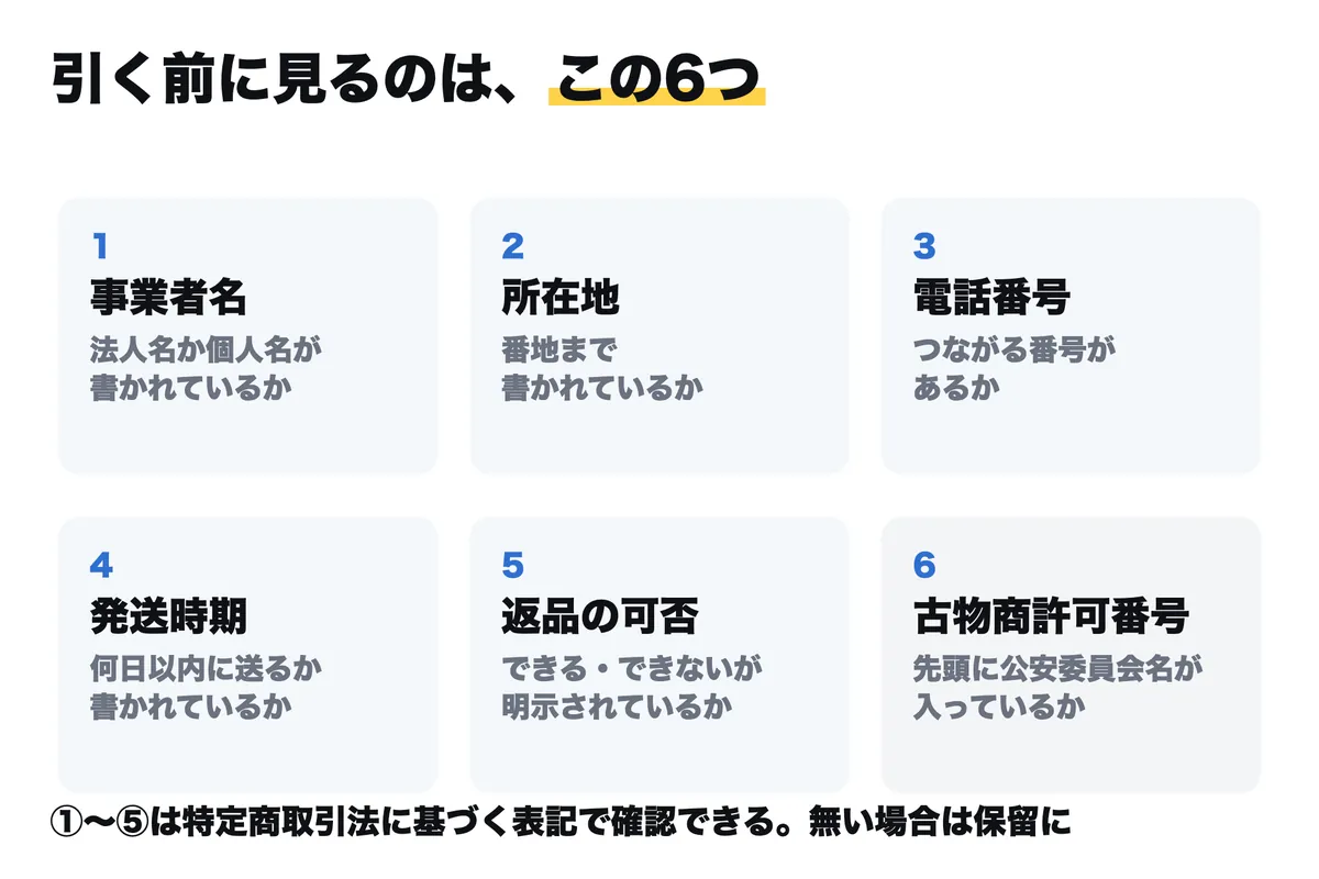 引く前に確認する6項目の図。事業者名・所在地・電話番号・発送時期・返品の可否の5つと、古物商許可番号