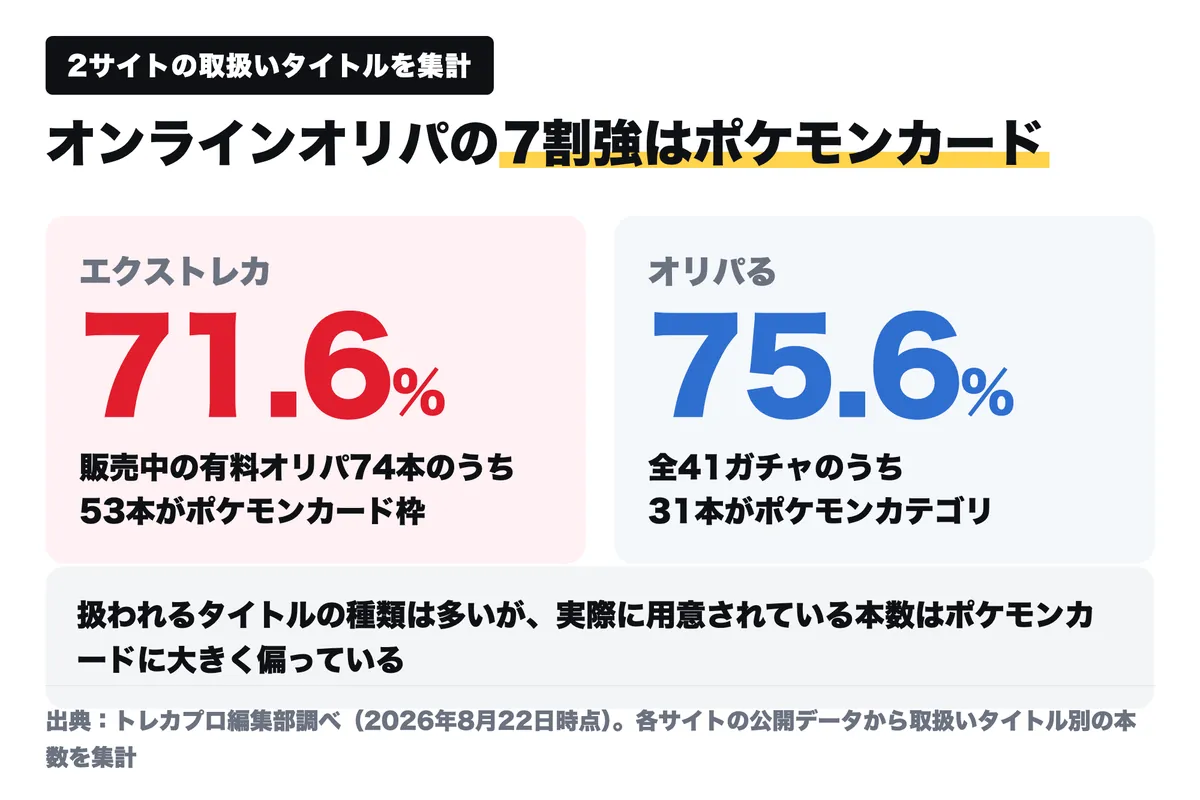 2サイトの取扱いを集計した図。エクストレカは販売中74本のうち53本(71.6%)、オリパるは全41ガチャのうち31本(75.6%)がポケモンカード