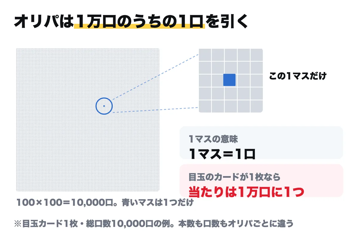 オリパを1万個のマス目として描いた概念図。100×100＝10,000口のうち、目玉のカードに当たる青いマスは1つだけ