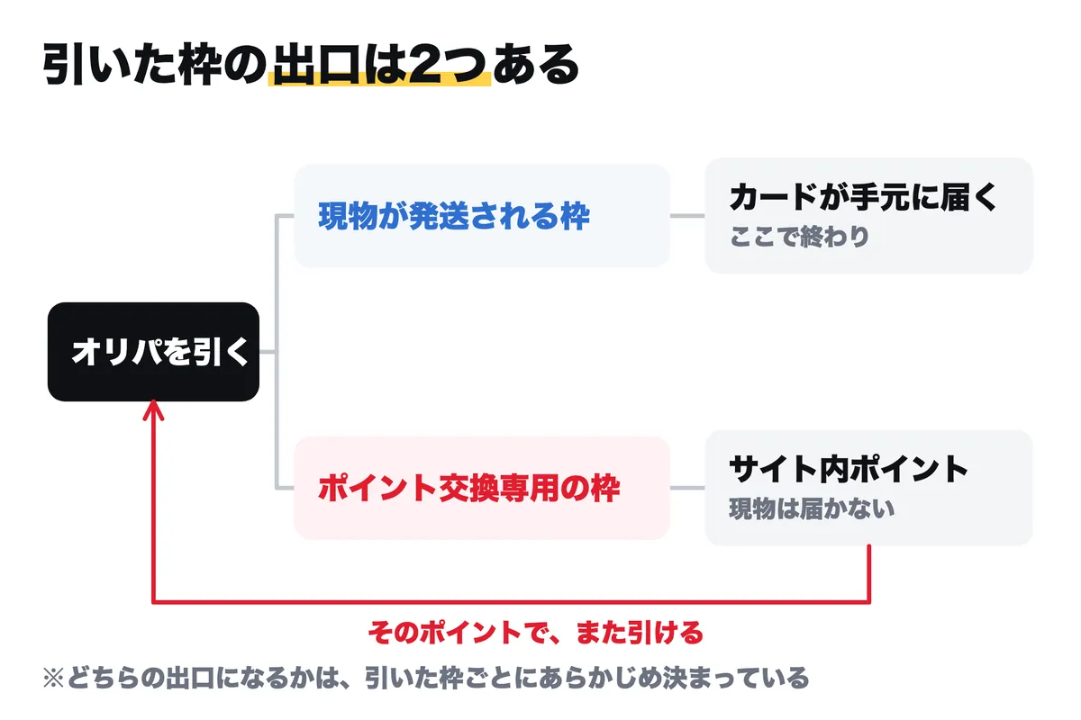 引いたあとの出口を示した分岐図。現物が発送される枠はカードが手元に届いて終わり、ポイント交換専用の枠はサイト内ポイントに戻り、そのポイントでまた引ける