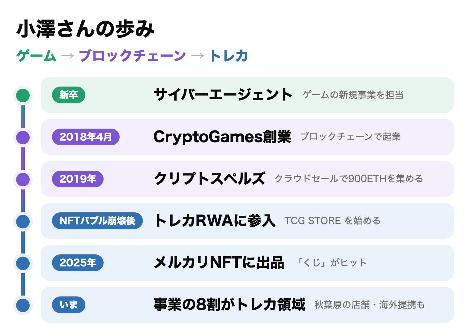小澤さんの経歴。サイバーエージェントからCryptoGames創業、クリプトスペルズ、トレカRWA参入、メルカリNFT出品を経て、いまは事業の8割がトレカ領域