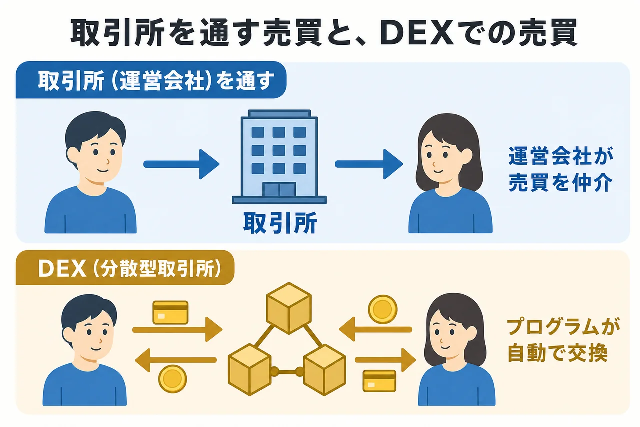 取引所を通す売買と、DEXでの売買の違いを示す図