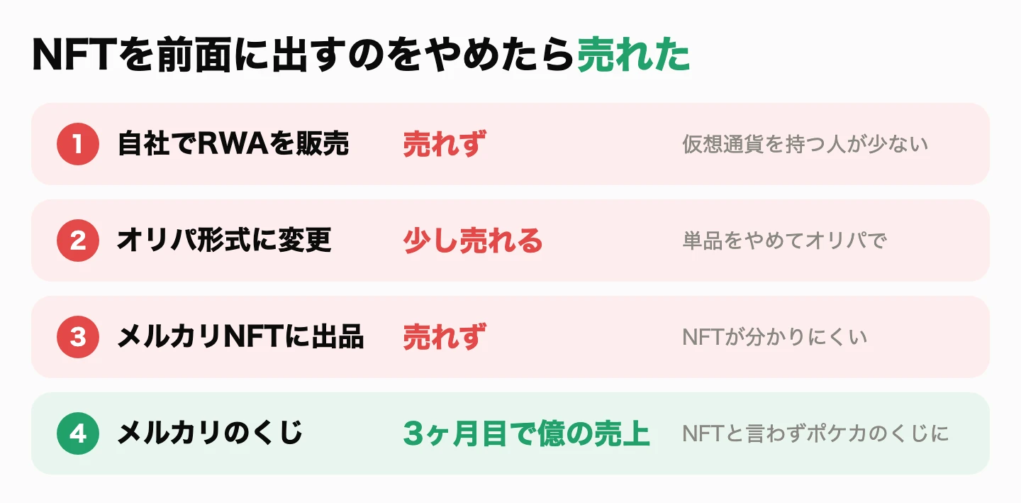 自社でのRWA販売とメルカリNFTへの出品は売れず、NFTと言わずにポケカのくじとして出したメルカリのくじが3ヶ月目で億の売上になった流れ
