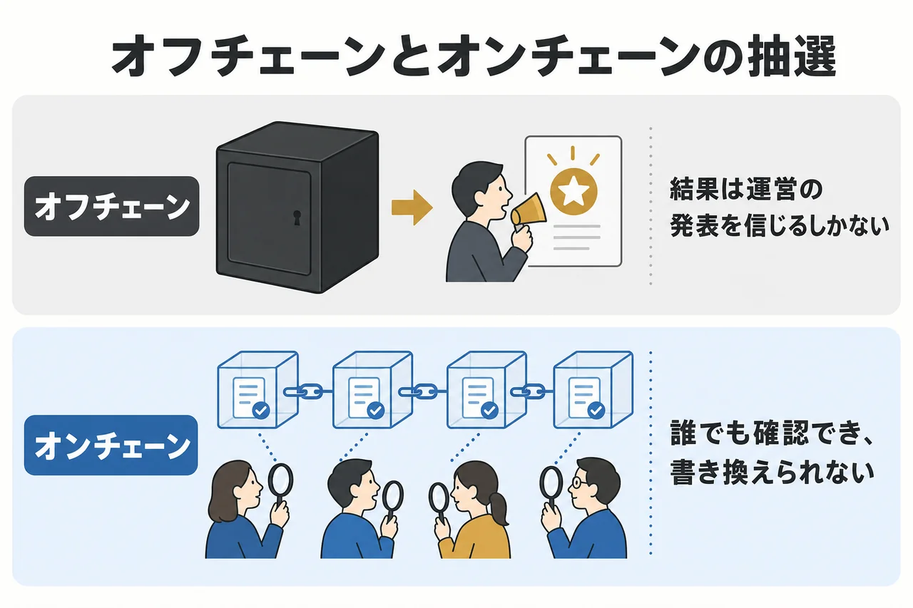 オフチェーンとオンチェーンの抽選の違いを示す図