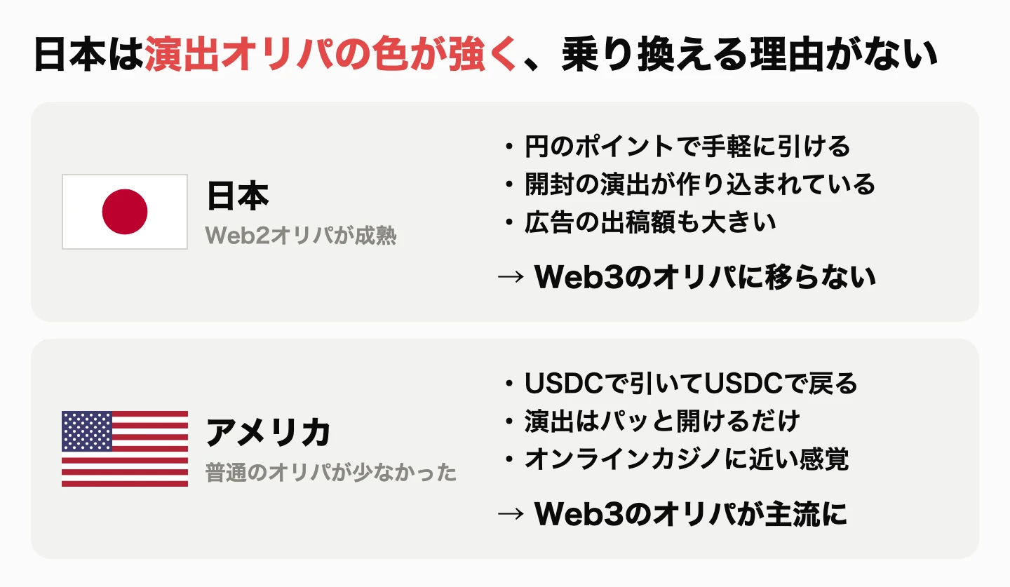 日本は演出オリパの色が強く、Web2オリパが成熟していてWeb3のオリパに移らない。アメリカは普通のオリパが少なく、USDCで引くWeb3のオリパが主流になった