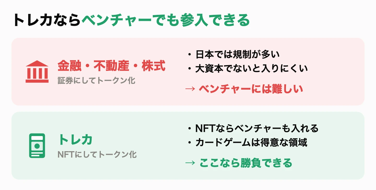 金融・不動産・株式は日本では規制が多くベンチャーには難しい。トレカならNFTにしてベンチャーでも参入でき、カードゲームは得意な領域