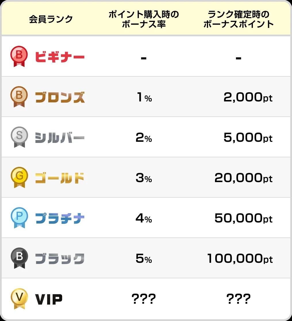 ポケットクロス 会員ランク7段階のボーナス率