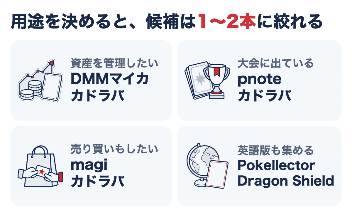 用途別のおすすめアプリ。資産管理はDMMマイカとカドラバ、大会はpnoteとカドラバ、売買はmagiとカドラバ、英語版はPokellectorとDragon Shield