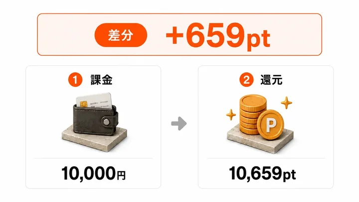 ポケパ365 10000円課金の結果 差分プラス659pt