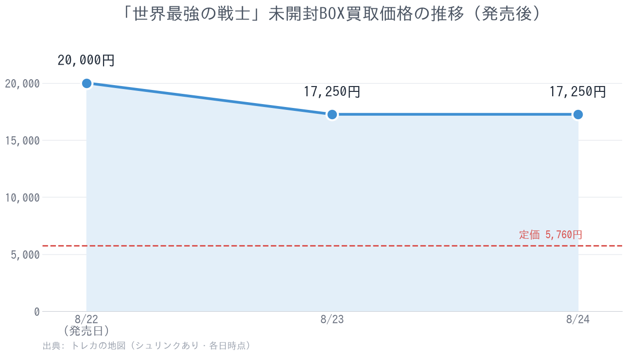 「世界最強の戦士」未開封BOX買取価格の推移。発売日8月22日の20,000円から8月23日に17,250円まで下落し、8月24日も17,250円で横ばい