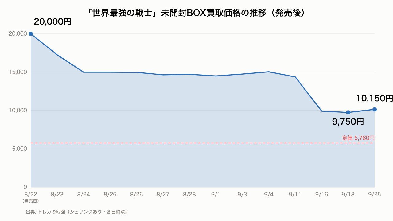 「世界最強の戦士」未開封BOX買取価格の推移。発売日8月22日の20,000円から発売35日後の10,150円まで下落