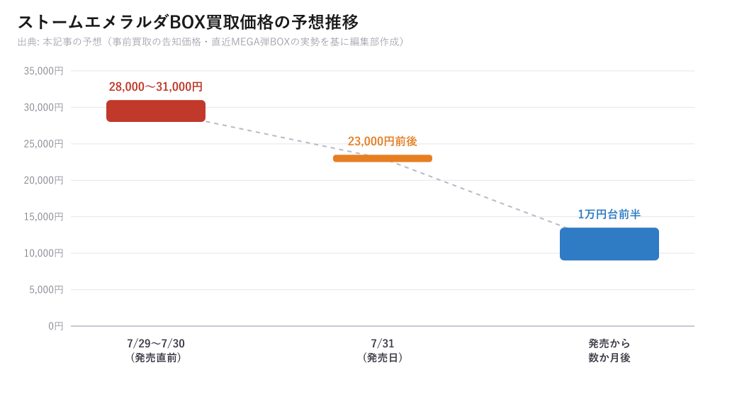 ストームエメラルダBOX買取価格の予想推移グラフ。発売直前28,000〜31,000円から発売から数か月後は1万円台前半まで下がる見立て