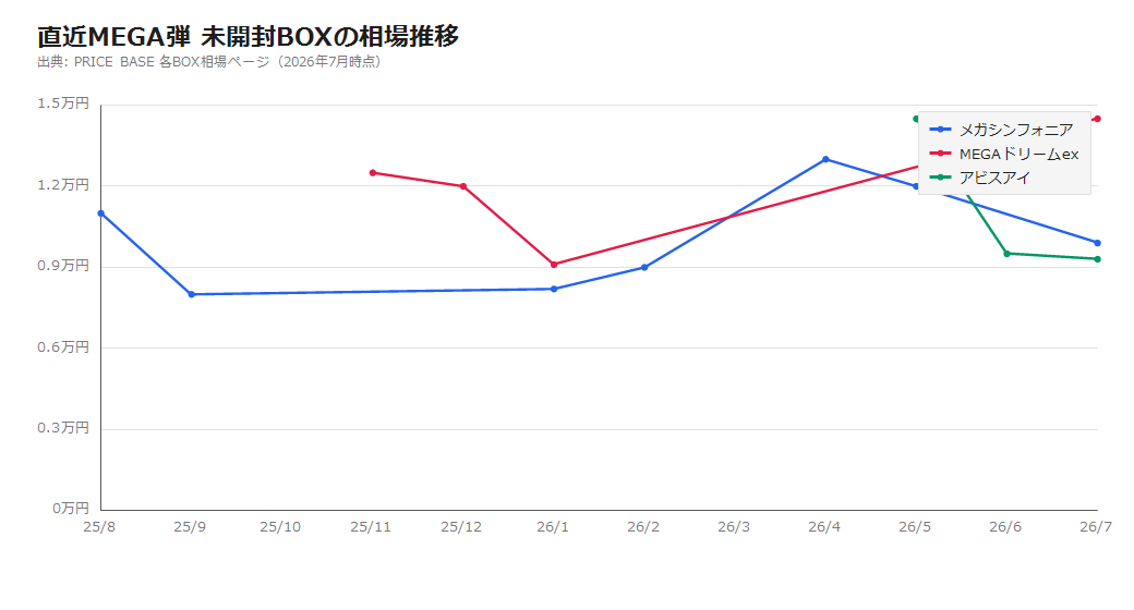 直近MEGA弾3種（メガシンフォニア・MEGAドリームex・アビスアイ）の未開封BOX相場推移。発売直後に高値をつけ、その後いったん落ち着く形が共通する