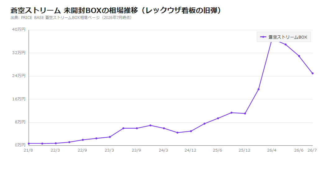 蒼空ストリーム未開封BOXの相場推移。2021年の約7,000円から2026年前半に35万円超まで上昇した