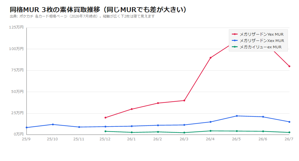同格MUR3枚（メガリザードンYex/Xex・メガカイリューex）の素体買取推移。同じMURでもYexだけが突出し、下の2枚は低い水準にとどまる