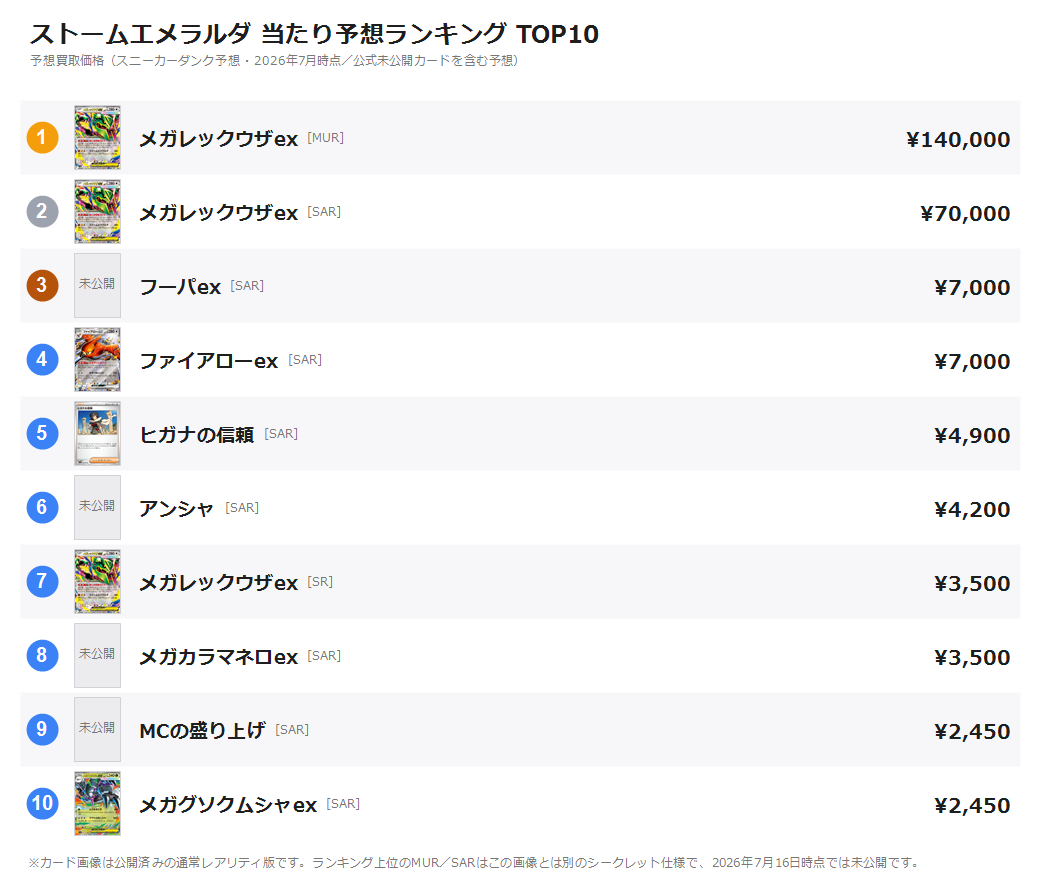 ストームエメラルダの当たり予想ランキングTOP10。順位・カード・予想買取を一覧化。カード画像は公開済みの通常レアリティ版で、上位のMUR/SARは未公開