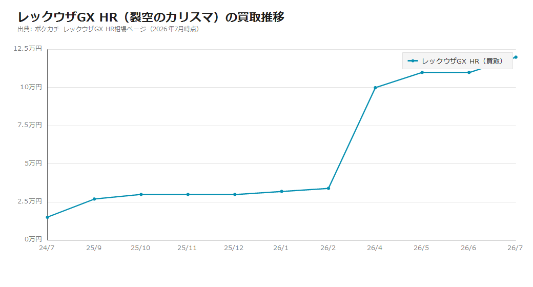 レックウザGX HR（裂空のカリスマ）の買取価格推移。長く3万円前後だったが2026年4月に急騰し12万円まで上昇した