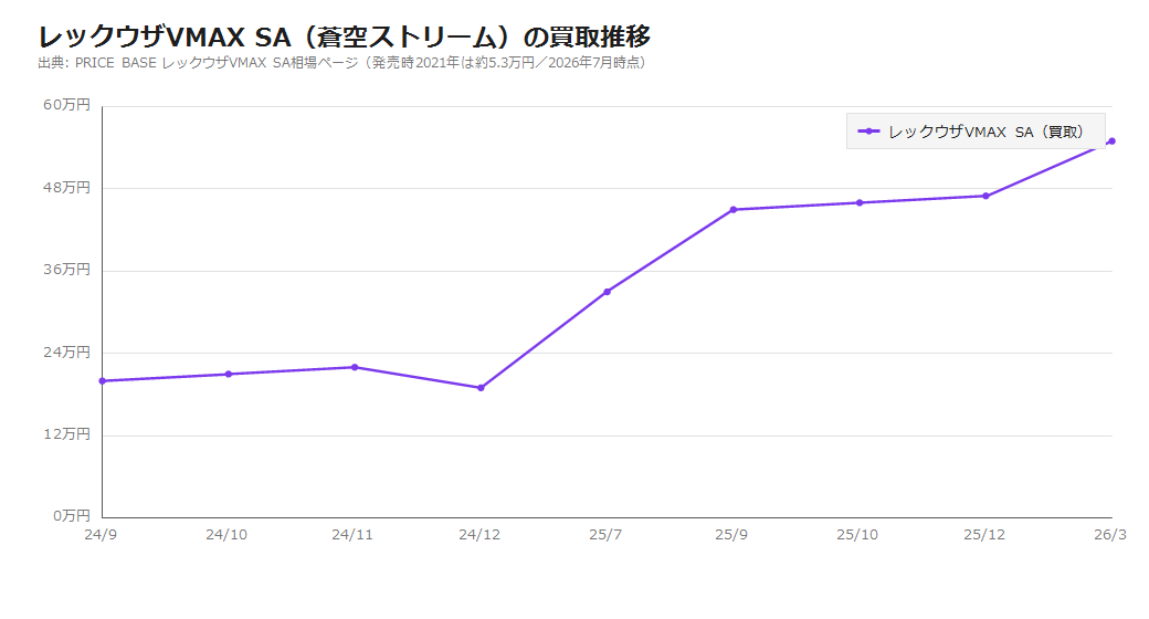 レックウザVMAX SA（蒼空ストリーム）の買取価格推移。2021年の約5万円から2026年前半に55万円前後まで上昇した