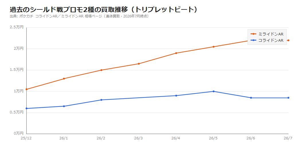 シールド戦プロモ2種（ミライドンAR・コライドンAR）の素体買取推移。ともにじわじわ上げつつ、人気差がそのまま価格差になっている
