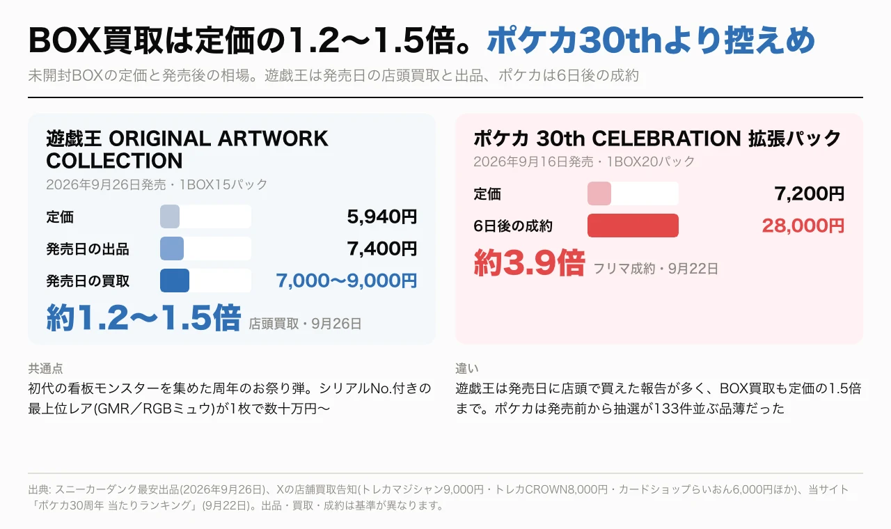 発売日のBOX買取は定価の1.2〜1.5倍。ポケカ30thより控えめ。遊戯王は定価5,940円に対し発売日の出品7,400円・買取7,000〜9,000円、ポケカ30th CELEBRATION拡張パックは定価7,200円に対し発売6日後の成約28,000円で約3.9倍