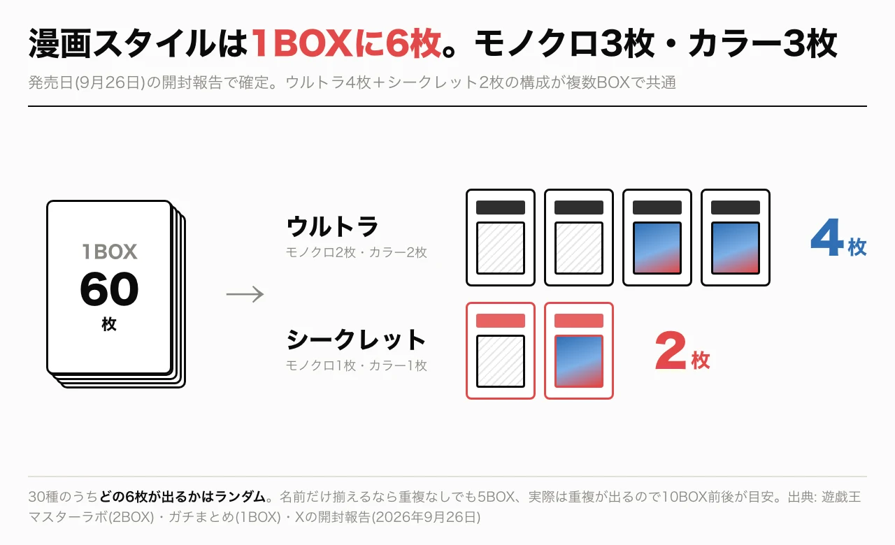 漫画スタイルは1BOXに6枚。モノクロとカラーが3枚ずつ。1BOX60枚のうち、ウルトラがモノクロ2枚・カラー2枚の4枚、シークレットがモノクロ1枚・カラー1枚の2枚