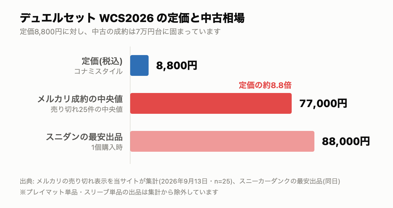 デュエルセットWCS2026の定価8,800円に対し、メルカリ成約の中央値は77,000円、スニーカーダンクの最安出品は88,000円