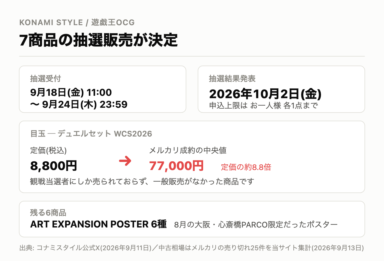 コナミスタイルの遊戯王7商品の抽選販売。受付は2026年9月18日11:00〜9月24日23:59、結果発表は10月2日。目玉のデュエルセットWCS2026は定価8,800円に対し中古相場の中央値は77,000円
