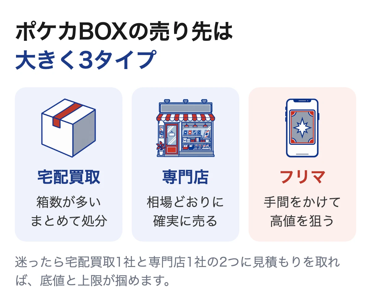 ポケカBOXの売り先は宅配買取・専門店・フリマの3タイプ