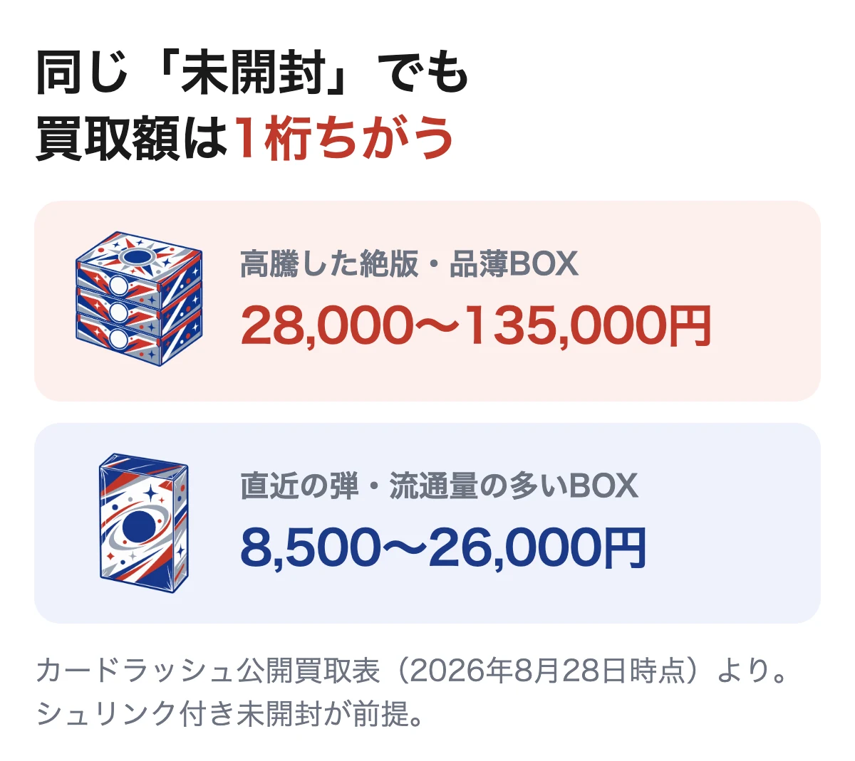 ポケカBOXの買取価格帯。高騰した絶版BOXは28,000〜135,000円、直近の弾は8,500〜26,000円