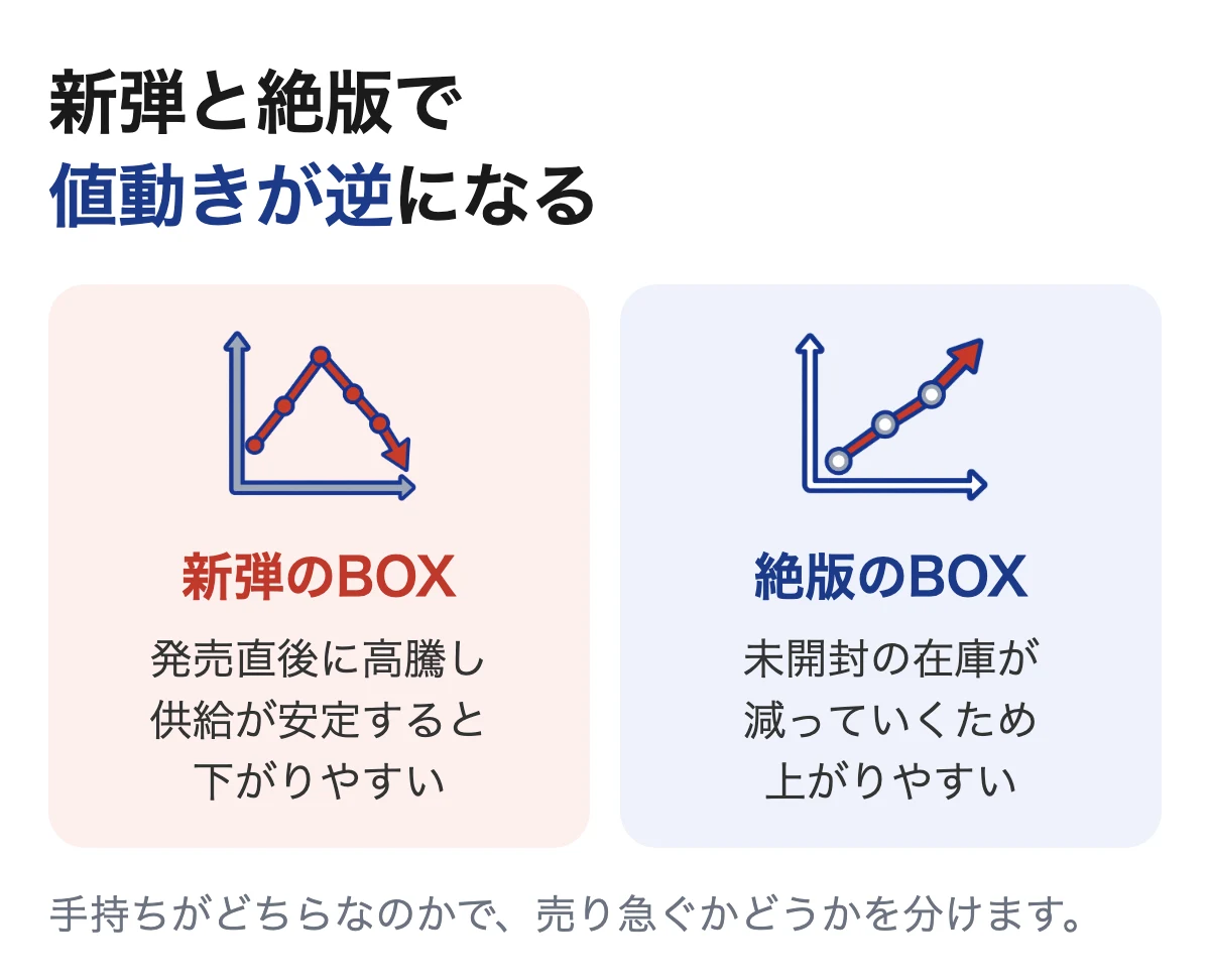 新弾のBOXは発売後に下がり、絶版のBOXは上がりやすい